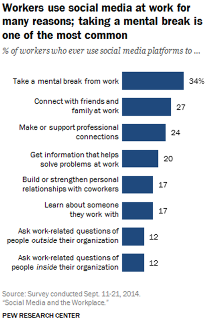 Как показывают исследования   Pew Research Center   сотрудники, использующие социальные сети на рабочем месте, используют их в следующих целях:
